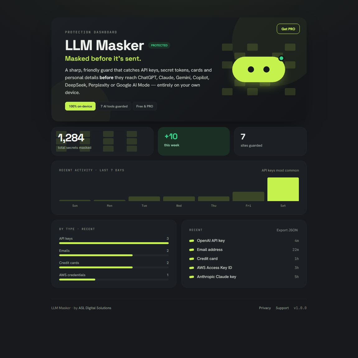 The LLM Masker dashboard: total secrets masked, weekly count, a 7-day activity chart, breakdown by type, and recent masks.